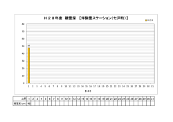 H28年度 積雪深 【坪除雪ステーション（七戸町）】
