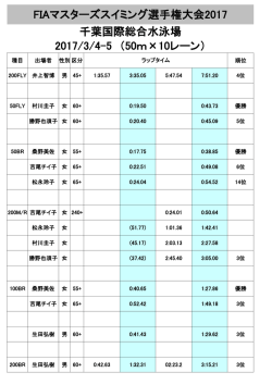 FIAマスターズスイミング選手権大会2017 千葉国際総合水泳場 2017/3