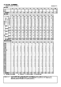 2017年2月度 月次業績報告