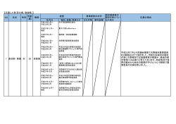 【応募した者(受付順、敬省略）】 年月日 職名・役職・委員など