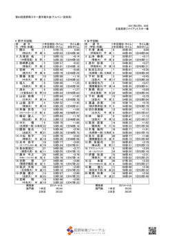 男子大回転 女子回転 1 関口 快 1 51秒.73 0.00 1 中澤 真緒 6 55秒.45