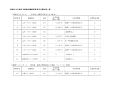姫路市文化施設自動販売機設置事業者公募結果一覧