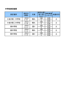 中学校測定結果 測定場所 測定日 （時間） 天候 測定位置 （地上高） 〔cm