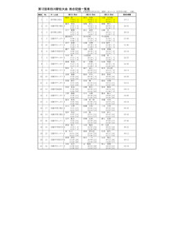 中学生男子の部結果