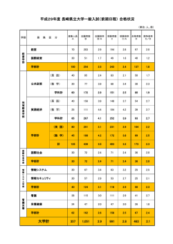 大学計 平成29年度 長崎県立大学一般入試（前期日程） 合格状況