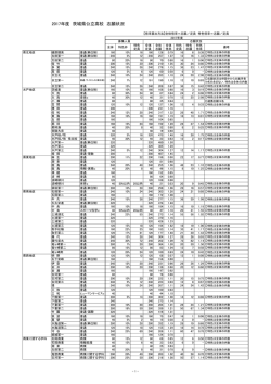 2017年度 茨城県公立高校 志願状況