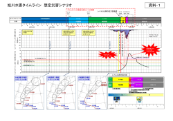 旭川水害タイムライン 想定災害シナリオ 資料-1