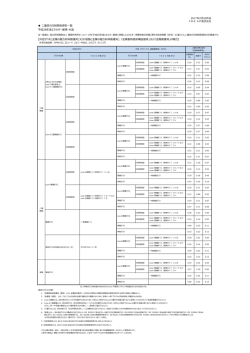 重窓の  射熱取得率  覧 平成28年省エネルギー基準・  造 【外窓が「  製