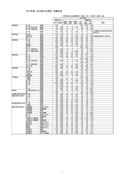 2017年度 山口県公立高校 志願状況