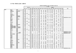 2017年度 群馬県公立高校 志願状況