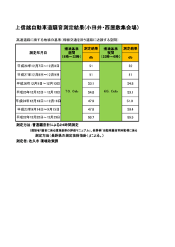 上信越自動車道騒音測定結果(小田井・西屋敷集会場）