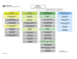 Organigramm Umwelt- und Gesundheitsschutz Z&uuml;rich (UGZ)