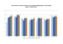 Durchschnittliche Frauenanteile in obersten Organen und sonstigen